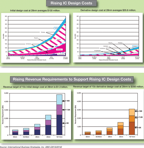 Figure 1.  The initial cost of developing an IC rises with the introduction of each new silicon process technology. In comparison, the costs of developing subsequent derivative products on the same node is much lower, making it far easier to achieve the end-product revenue target of 10x design cost. Platform design allows companies to rapidly develop derivative designs and increase profitability.